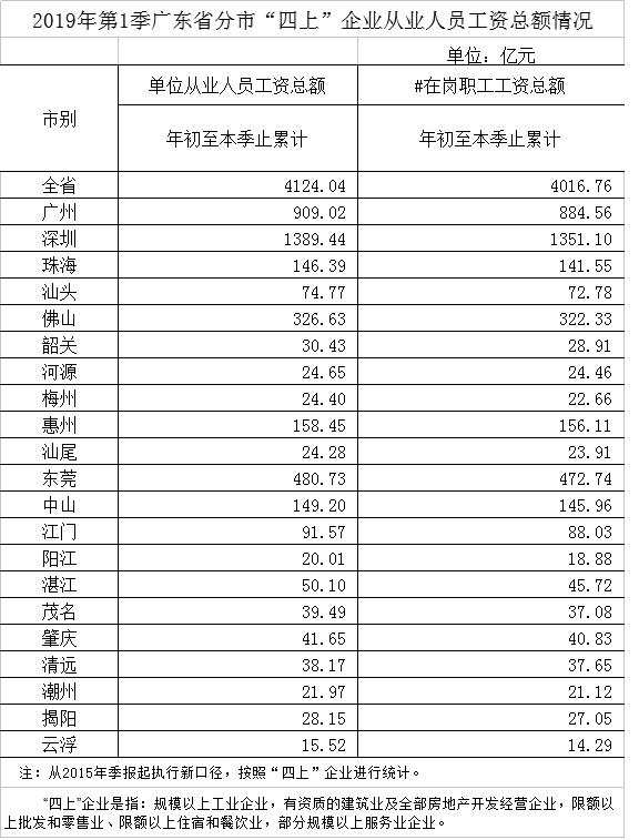 2019年第1季廣東省分市“四上”企業從業人員工資總額情況.png