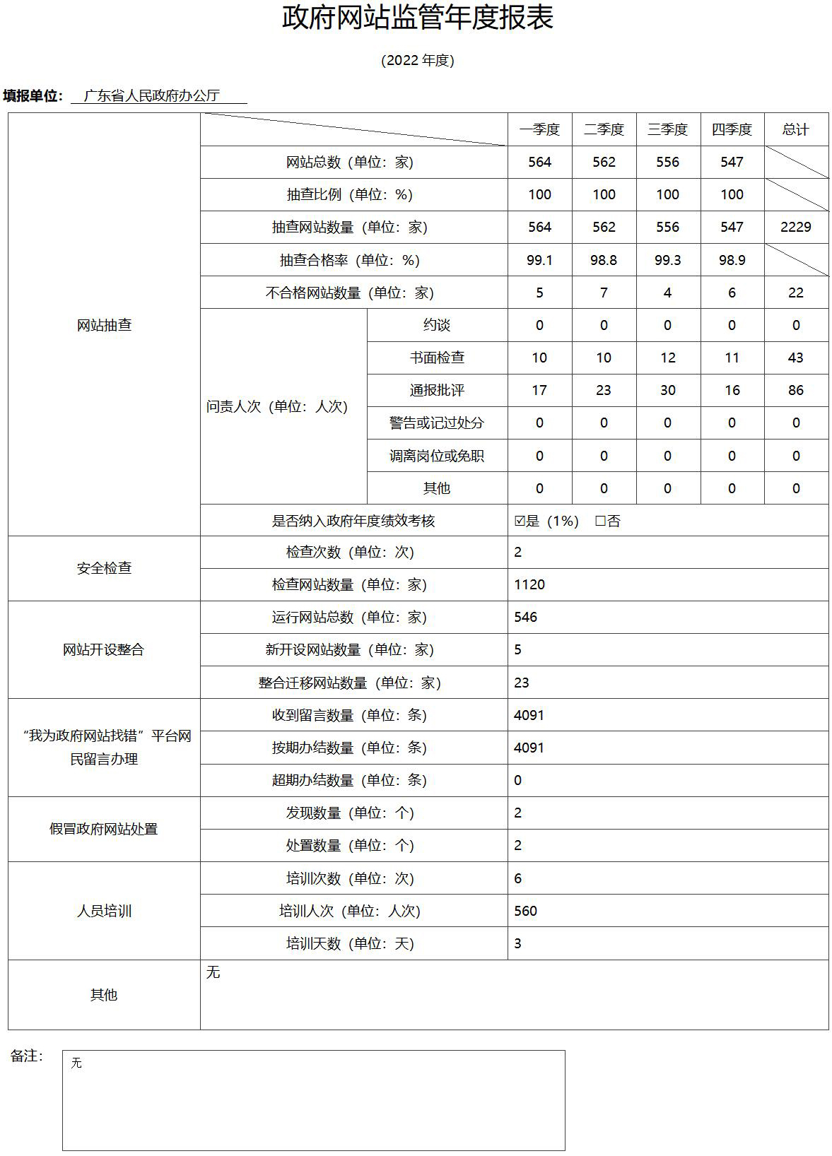 2022政府網站監管年度報表